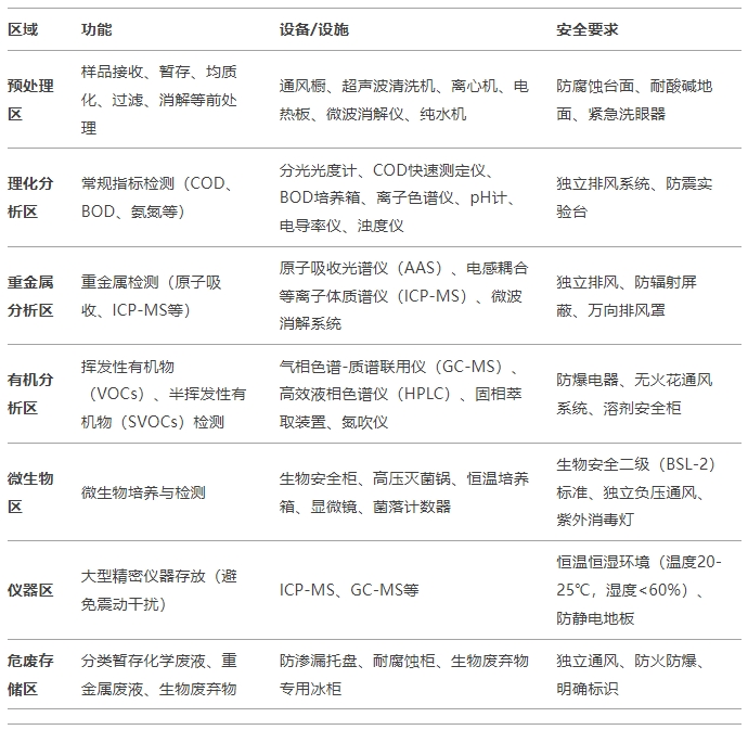 實驗室分區(qū)設計.png